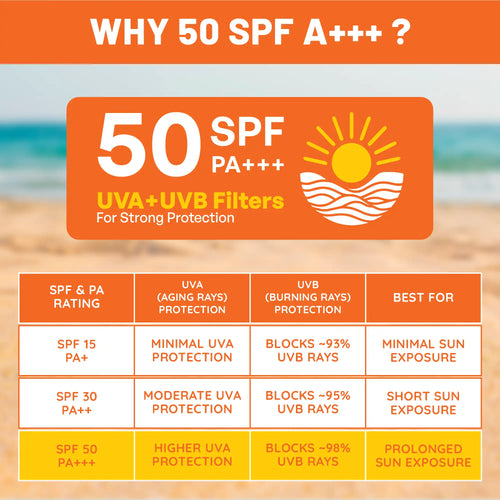 Sunscreen label with SPF 50 PA+++ on a beach background