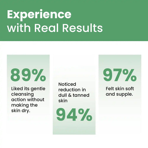 Green background with text and percentages about skincare product experience.